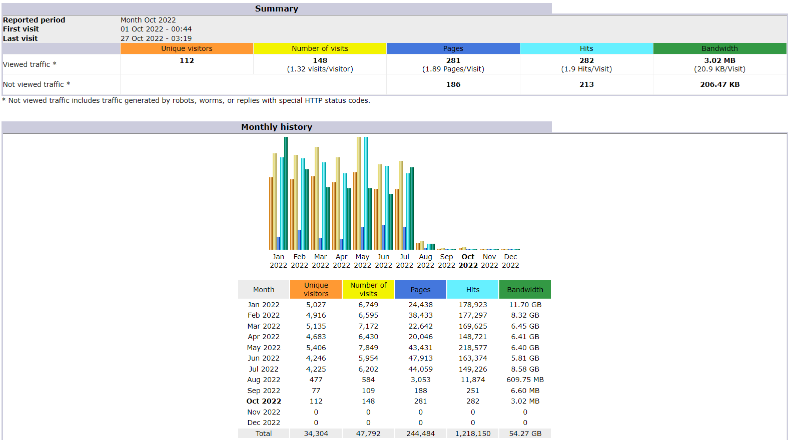 Monthly statistics for mikaelahonen.com in CPanel Awstats during 2022. Monthly statistics for mikaelahonen.com in CPanel Awstats during 2022.