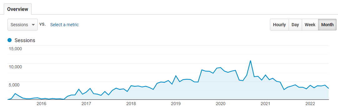 Monthly sessions for mikaelahonen.com in Google Analytics between April 2015 and June 2022. Monthly sessions for mikaelahonen.com in Google Analytics between April 2015 and June 2022.
