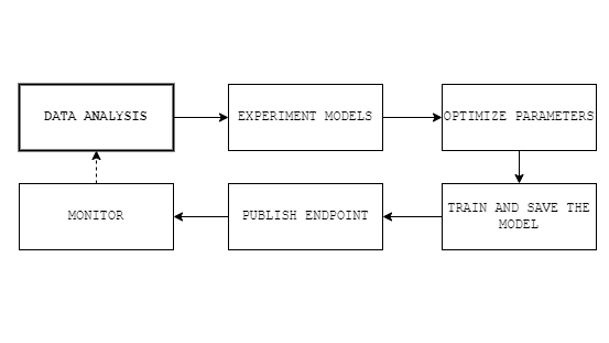 Example of a simple machine learning process. Example of a simple machine learning process.