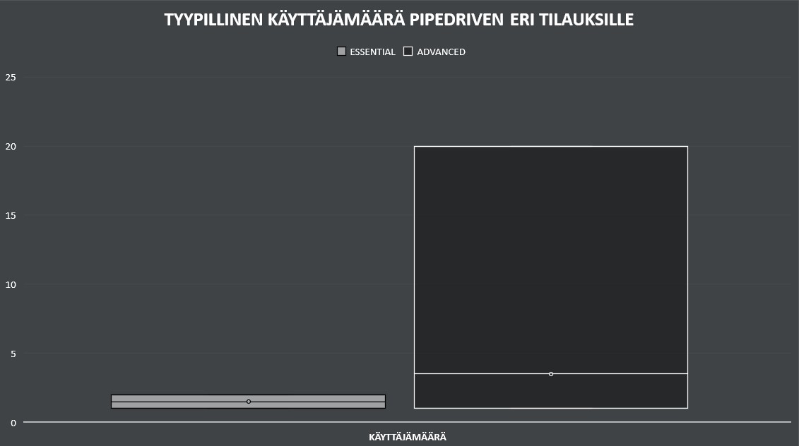 Tyypillinen käyttäjämäärän vaihteluväli Pipedrive Essential- ja Advanced-tilauksille. <br/>Ohut poikkiviivaa kuvaa keskiarvoa kyseiselle tilausvaihtoehdolle. Tyypillinen käyttäjämäärän vaihteluväli Pipedrive Essential- ja Advanced-tilauksille. <br/>Ohut poikkiviivaa kuvaa keskiarvoa kyseiselle tilausvaihtoehdolle.