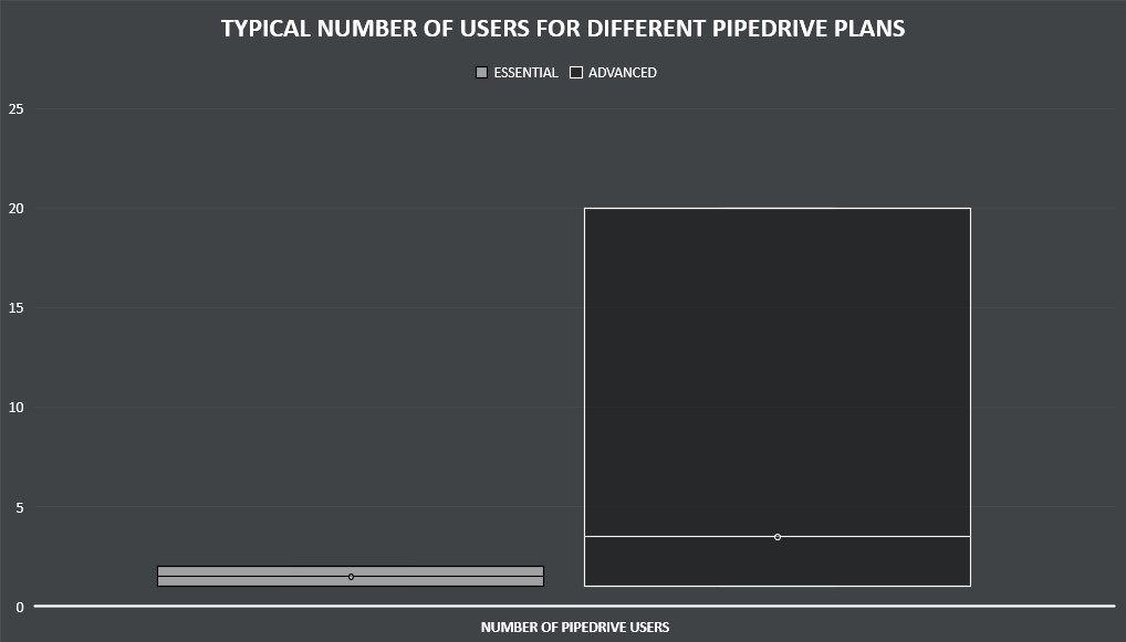 Typical variation in number of users with Pipedrive Essential and Advanced. The thin horizontal line shows the average for the specific plan. Typical variation in number of users with Pipedrive Essential and Advanced. The thin horizontal line shows the average for the specific plan.