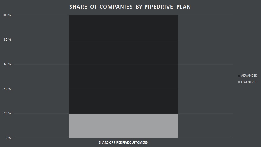 My customer data tells that four out of five companies choose the Pipedrive Advanced option. My customer data tells that four out of five companies choose the Pipedrive Advanced option.