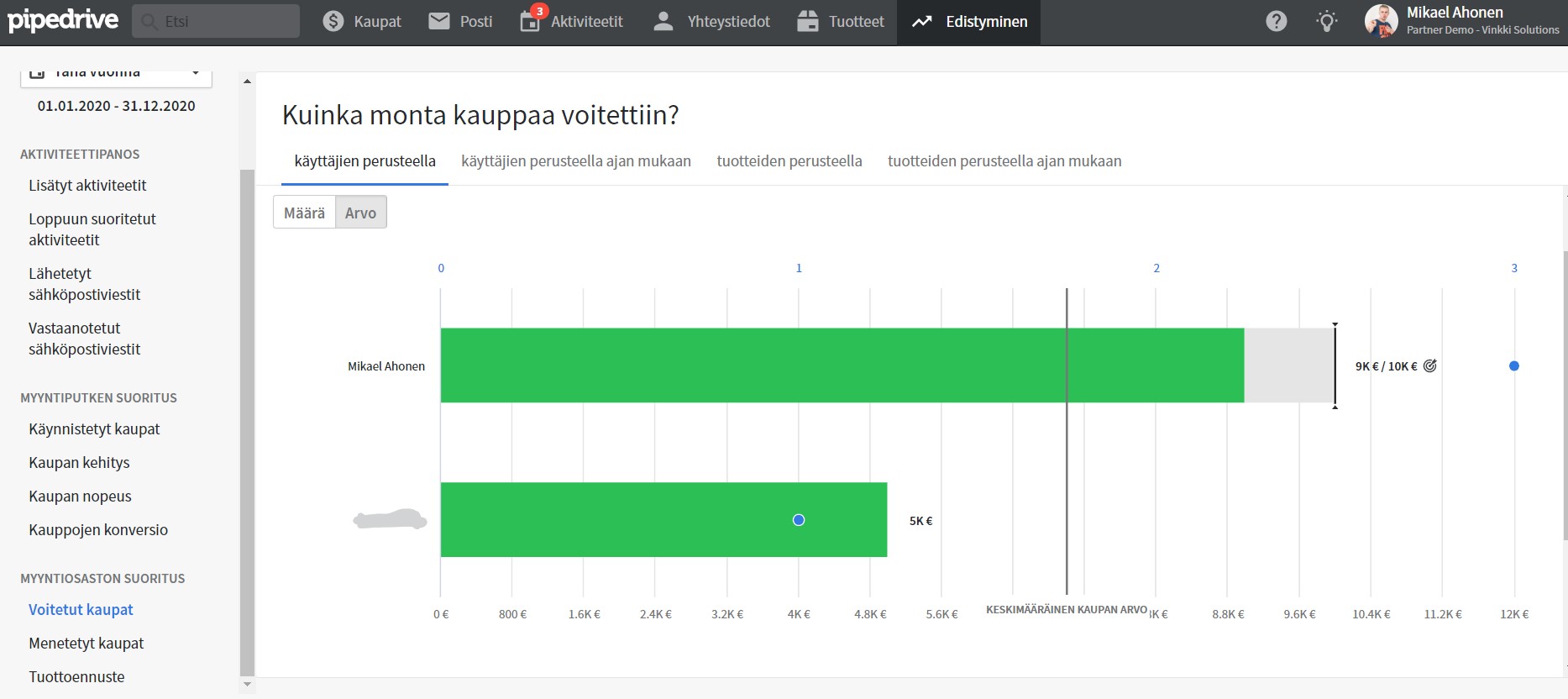 Ylempi myyjä on myynyt 9 000 eurolla vuotuisen tavoitteen ollessa 10 000 euroa. Ylempi myyjä on myynyt 9 000 eurolla vuotuisen tavoitteen ollessa 10 000 euroa.